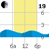 Arcadian Shores tide chart for Friday, February 19, 2021