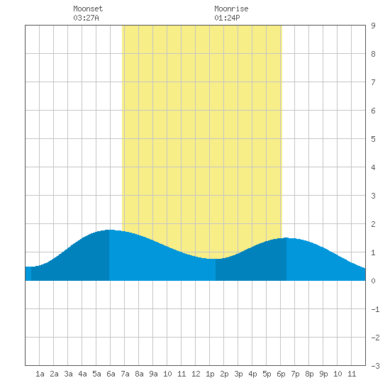 Arcadian Shores tide chart for Monday, February 22, 2021