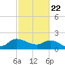 Arcadian Shores tide chart for Monday, February 22, 2021