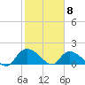 Arcadian Shores tide chart for Monday, February 8, 2021