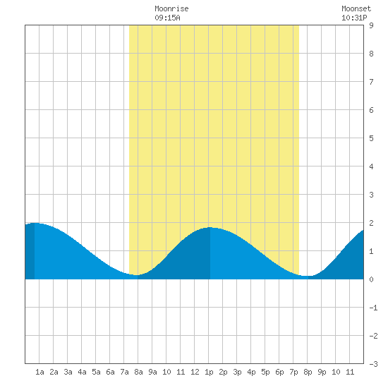 Arcadian Shores tide chart for Tuesday, March 16, 2021
