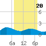 Arcadian Shores tide chart for Saturday, March 20, 2021