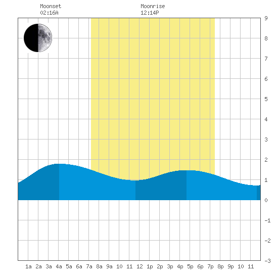 Arcadian Shores tide chart for Sunday, March 21, 2021