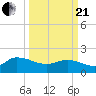Arcadian Shores tide chart for Sunday, March 21, 2021