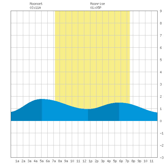 Arcadian Shores tide chart for Monday, March 22, 2021