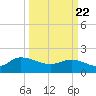 Arcadian Shores tide chart for Monday, March 22, 2021