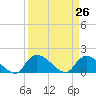Arcadian Shores tide chart for Friday, March 26, 2021