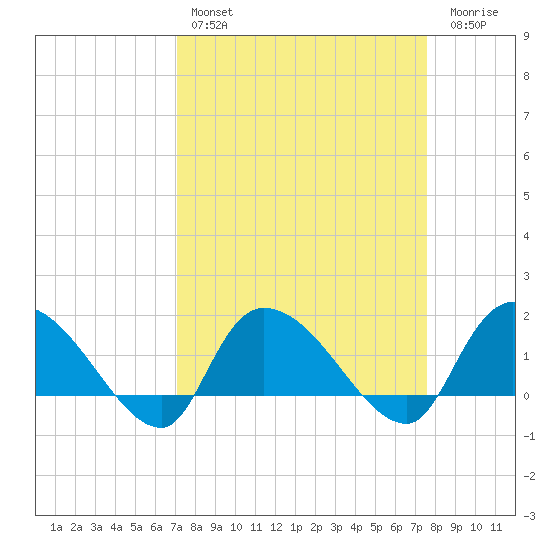 Arcadian Shores tide chart for Monday, March 29, 2021
