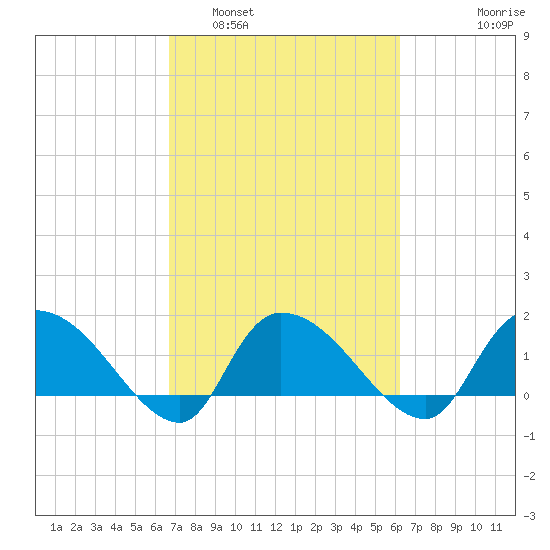 Arcadian Shores tide chart for Tuesday, March 2, 2021