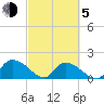 Arcadian Shores tide chart for Friday, March 5, 2021