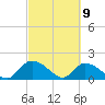 Arcadian Shores tide chart for Tuesday, March 9, 2021