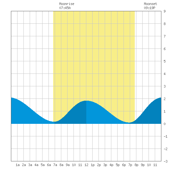 Arcadian Shores tide chart for Tuesday, April 13, 2021