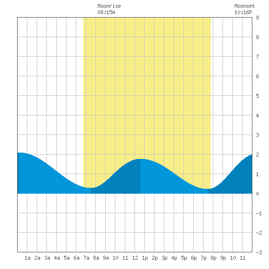 Arcadian Shores tide chart for Wednesday, April 14, 2021