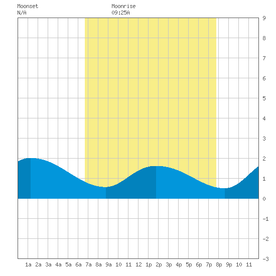 Arcadian Shores tide chart for Friday, April 16, 2021