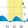 Arcadian Shores tide chart for Thursday, April 1, 2021