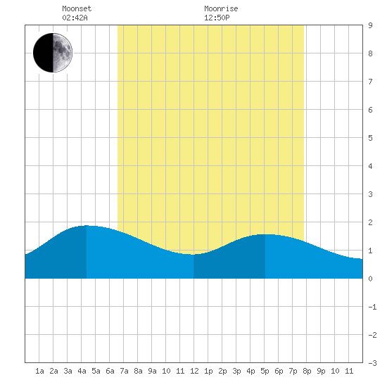 Arcadian Shores tide chart for Tuesday, April 20, 2021