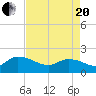 Arcadian Shores tide chart for Tuesday, April 20, 2021