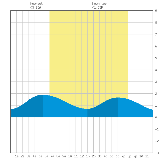 Arcadian Shores tide chart for Wednesday, April 21, 2021
