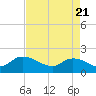 Arcadian Shores tide chart for Wednesday, April 21, 2021