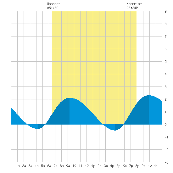 Arcadian Shores tide chart for Sunday, April 25, 2021