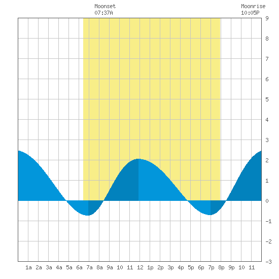 Arcadian Shores tide chart for Wednesday, April 28, 2021