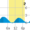 Arcadian Shores tide chart for Friday, April 2, 2021