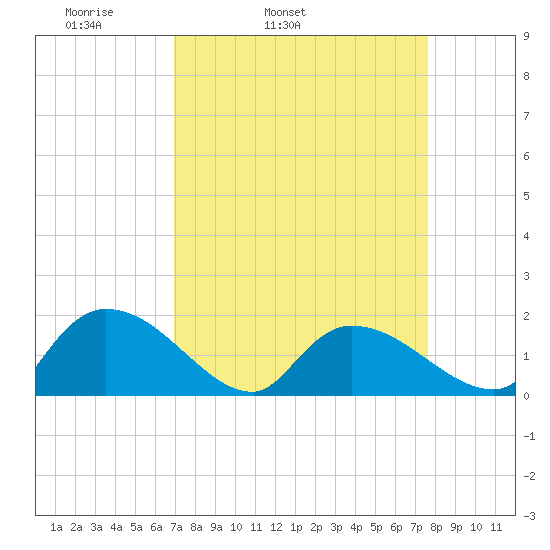 Arcadian Shores tide chart for Saturday, April 3, 2021