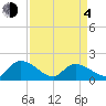 Arcadian Shores tide chart for Sunday, April 4, 2021