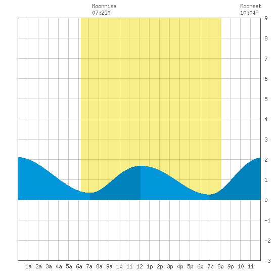 Arcadian Shores tide chart for Thursday, May 13, 2021