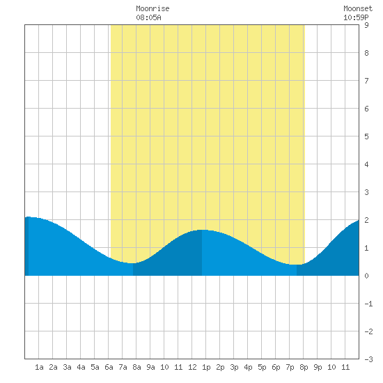 Arcadian Shores tide chart for Friday, May 14, 2021