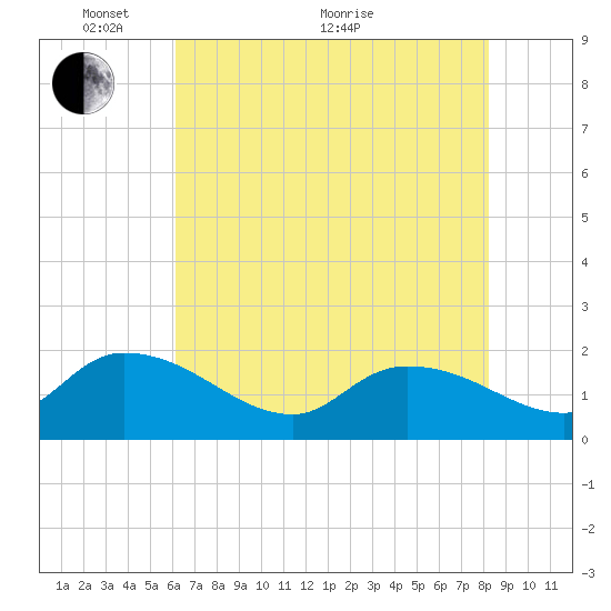 Arcadian Shores tide chart for Wednesday, May 19, 2021