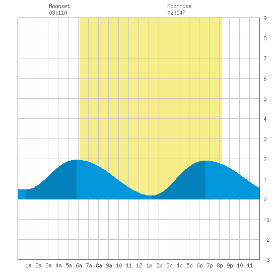 Arcadian Shores tide chart for Friday, May 21, 2021