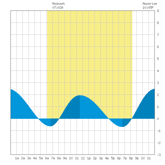 Arcadian Shores tide chart for Thursday, May 27, 2021