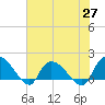Arcadian Shores tide chart for Thursday, May 27, 2021