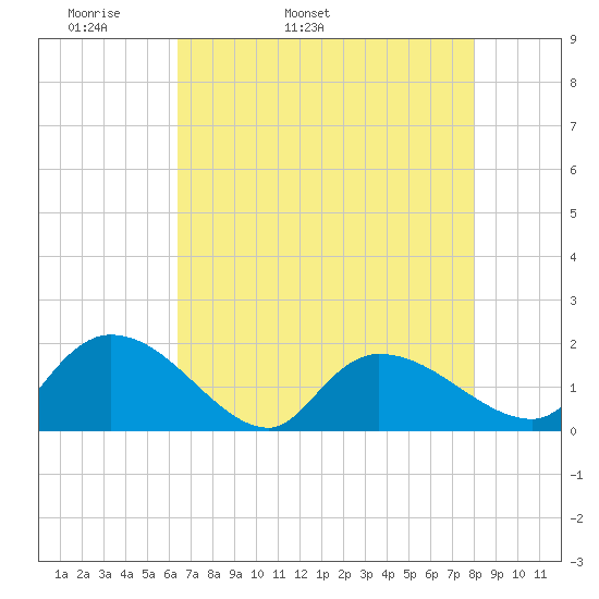Arcadian Shores tide chart for Sunday, May 2, 2021
