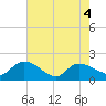 Arcadian Shores tide chart for Tuesday, May 4, 2021