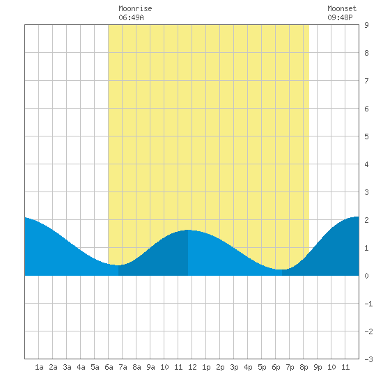 Arcadian Shores tide chart for Friday, June 11, 2021