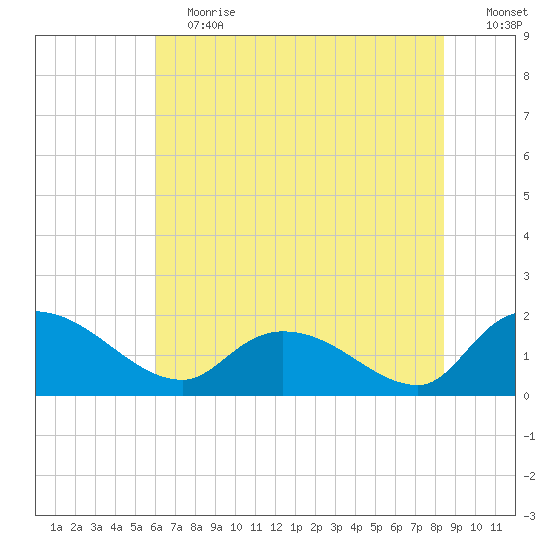 Arcadian Shores tide chart for Saturday, June 12, 2021