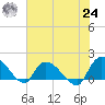 Arcadian Shores tide chart for Thursday, June 24, 2021