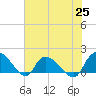 Arcadian Shores tide chart for Friday, June 25, 2021
