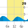 Arcadian Shores tide chart for Tuesday, June 29, 2021
