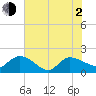 Arcadian Shores tide chart for Wednesday, June 2, 2021