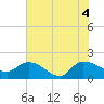 Arcadian Shores tide chart for Friday, June 4, 2021