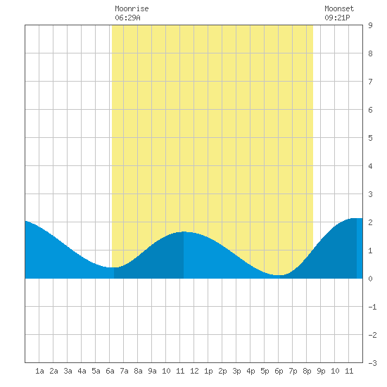 Arcadian Shores tide chart for Saturday, July 10, 2021