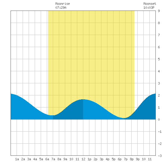 Arcadian Shores tide chart for Sunday, July 11, 2021