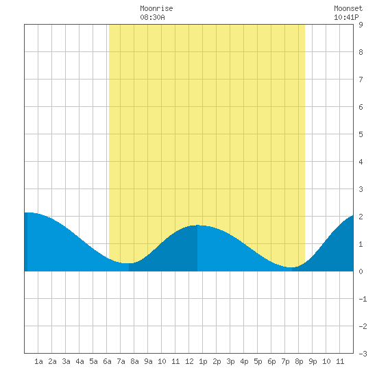 Arcadian Shores tide chart for Monday, July 12, 2021