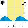 Arcadian Shores tide chart for Saturday, July 17, 2021