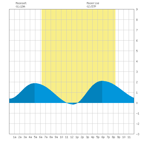 Arcadian Shores tide chart for Sunday, July 18, 2021