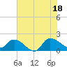 Arcadian Shores tide chart for Sunday, July 18, 2021