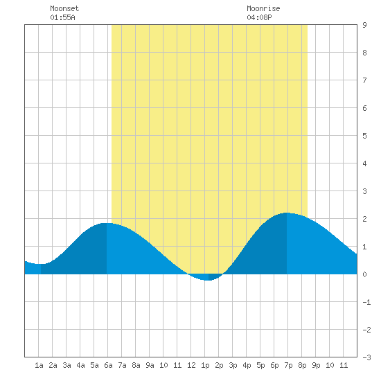 Arcadian Shores tide chart for Monday, July 19, 2021